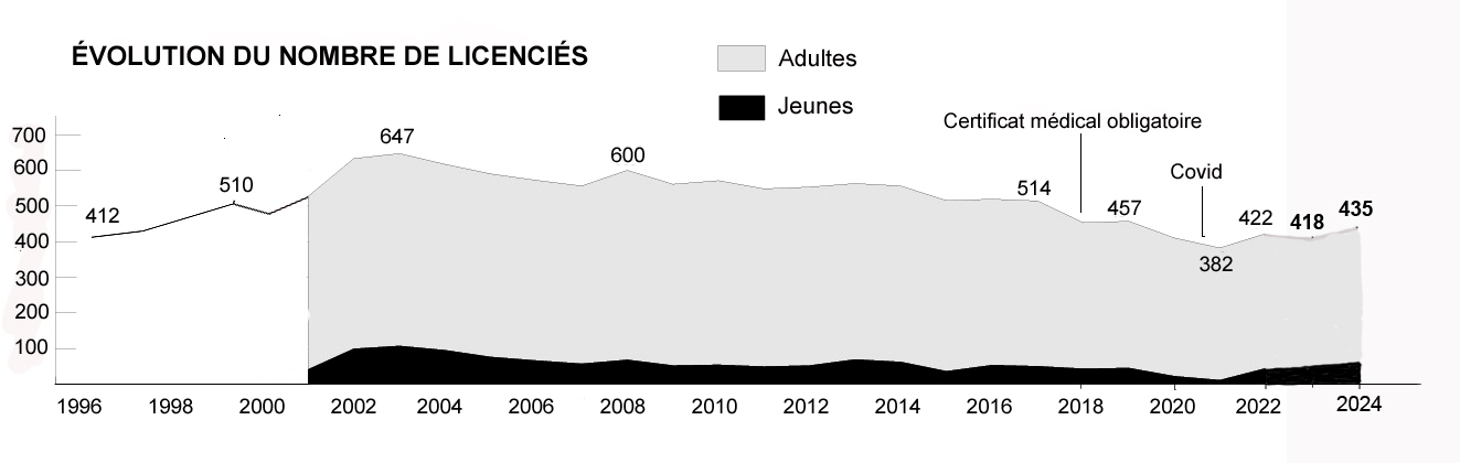 graphique volution licencis