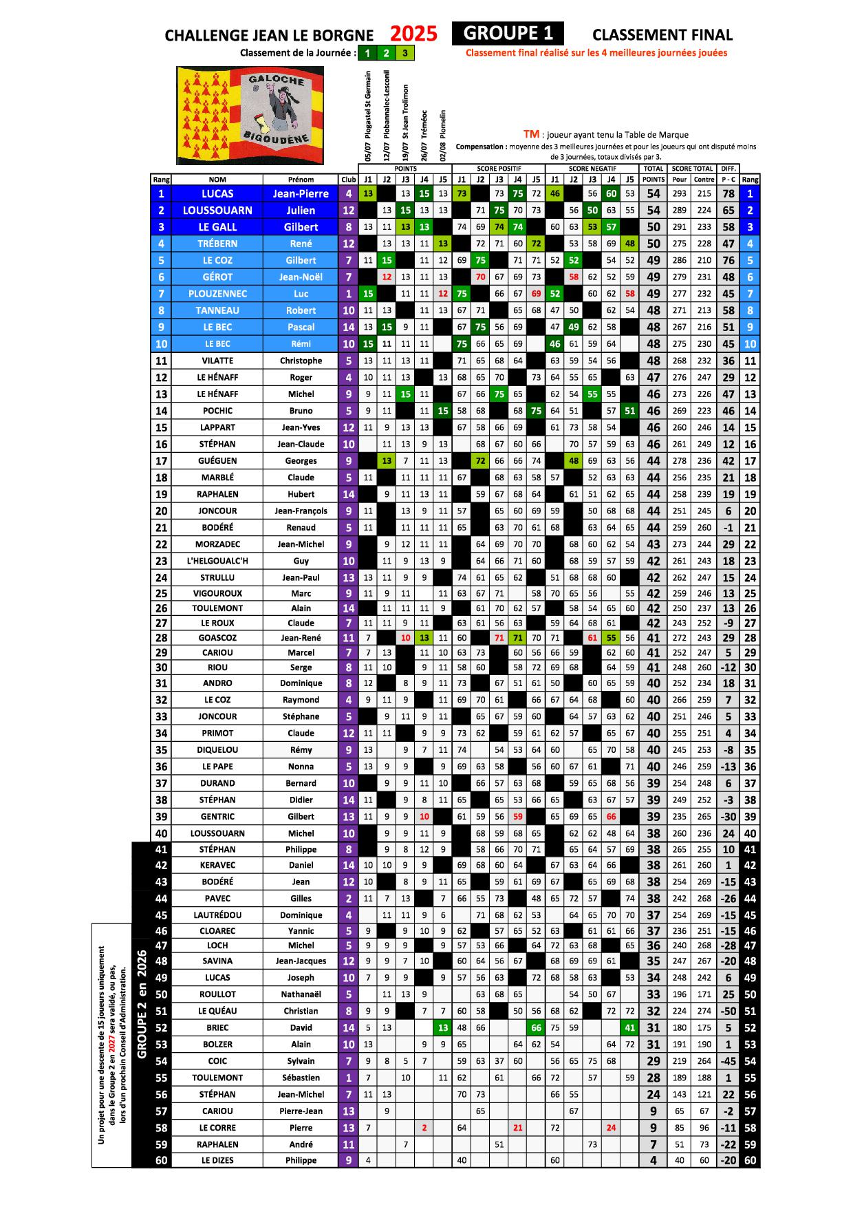 classement final g1 2025