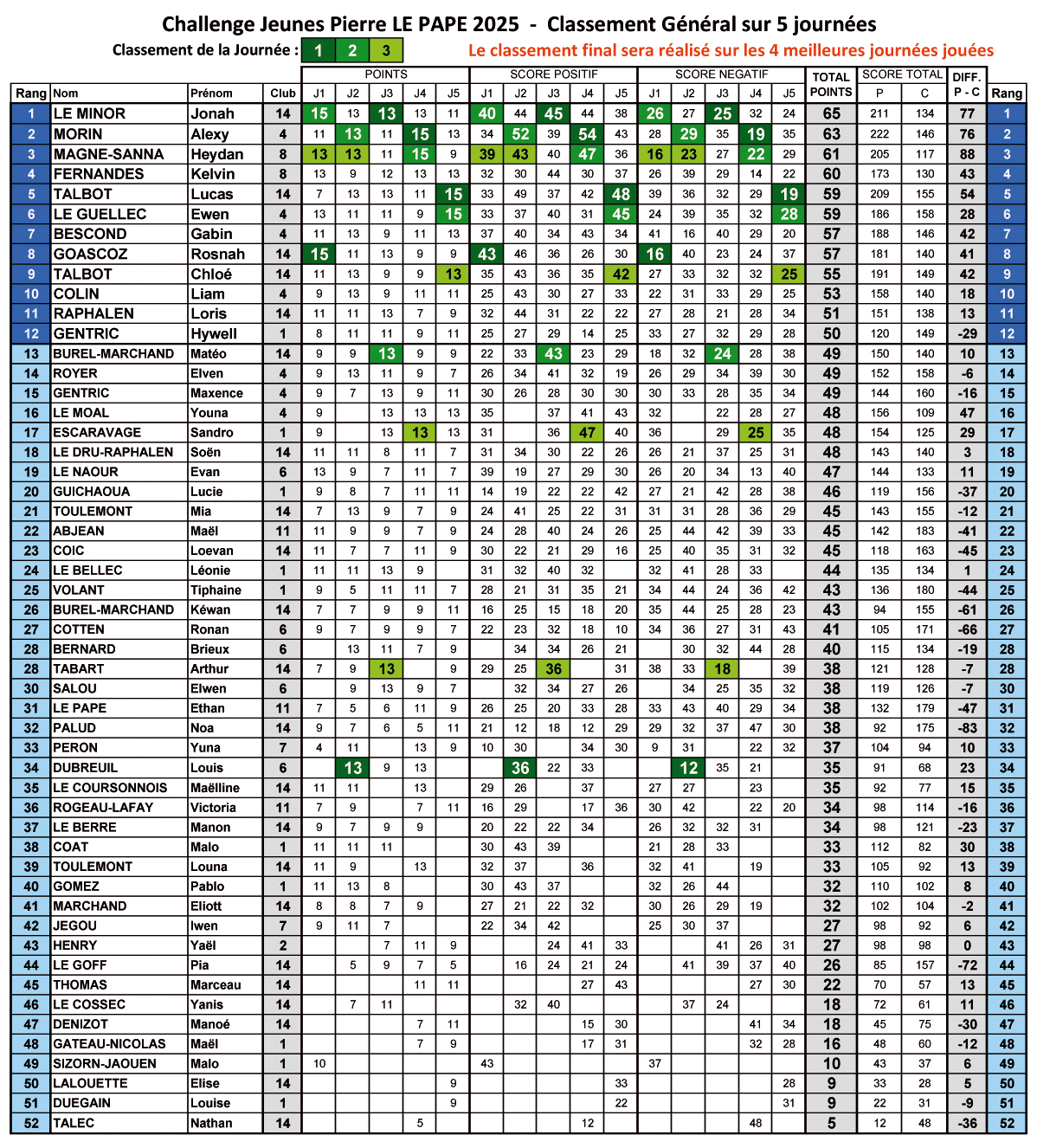 classement challenge jeunes j5_2025