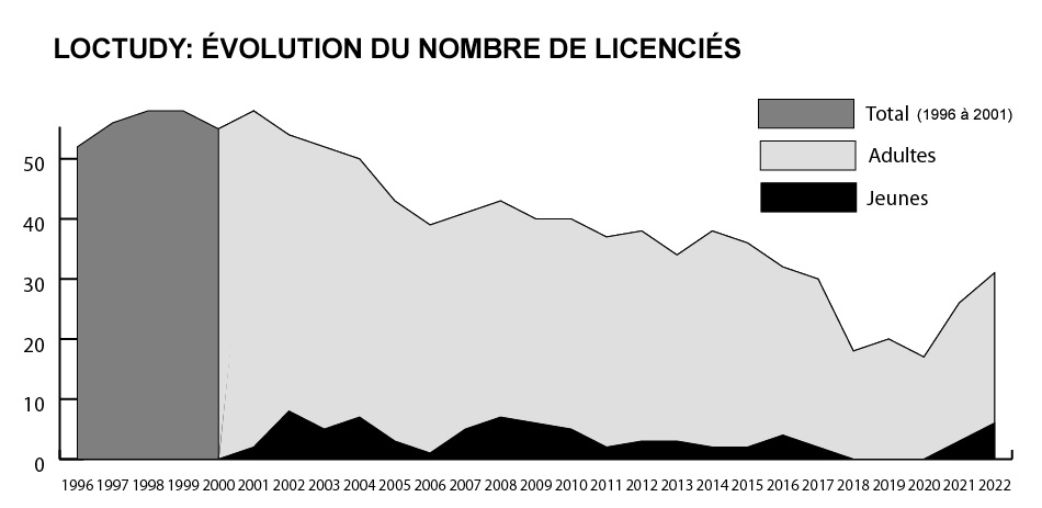 evol licencis loctudy