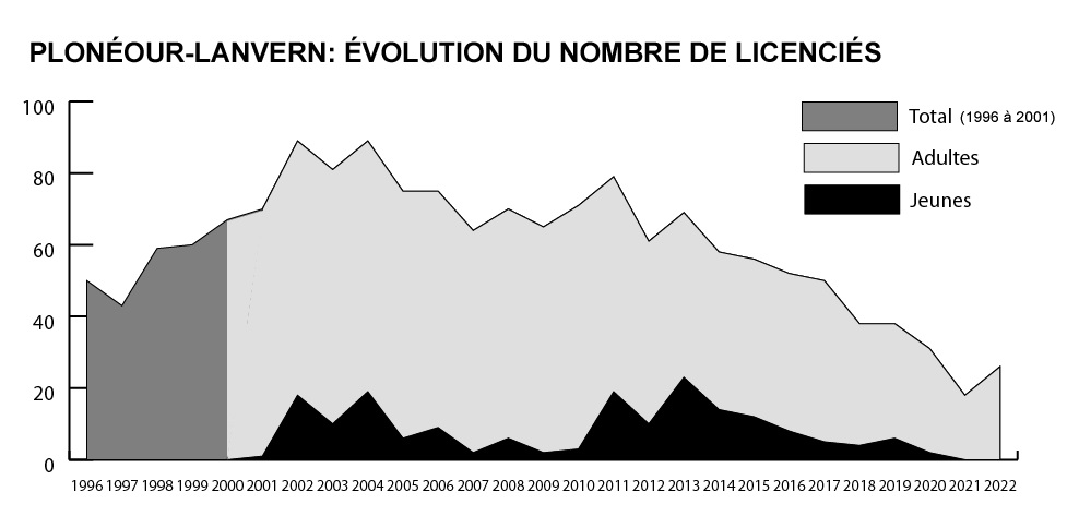 evolution licencies