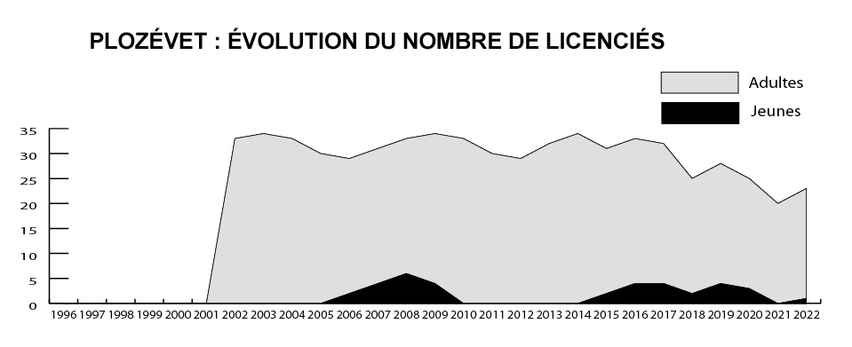 ploz volution