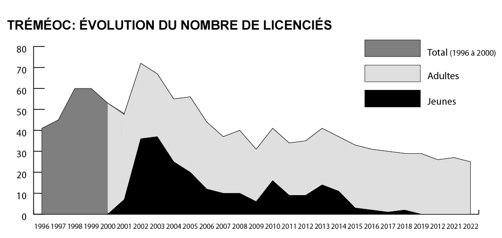tréméoc évo