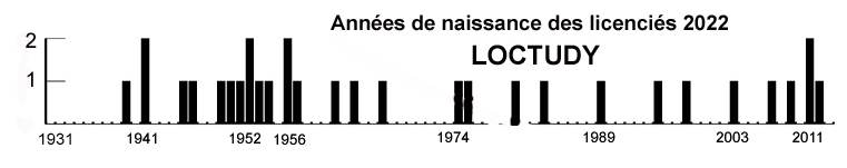 age loctudy