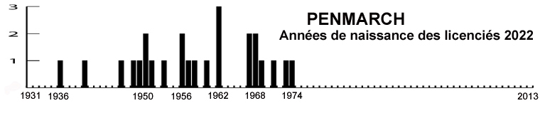age penmarc'h