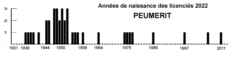 age peumerit