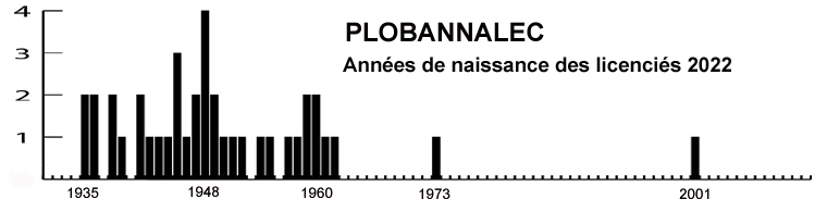 age ploba