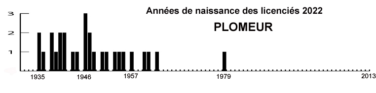 age plomeur