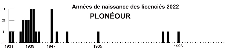 age plonour