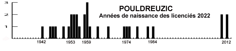 age pouldreuzic