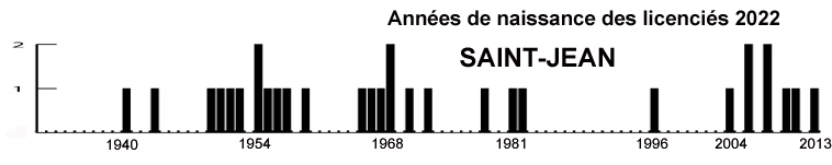 age st jean
