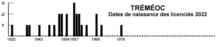 age tréméoc