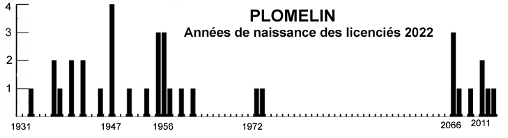 age plomelin