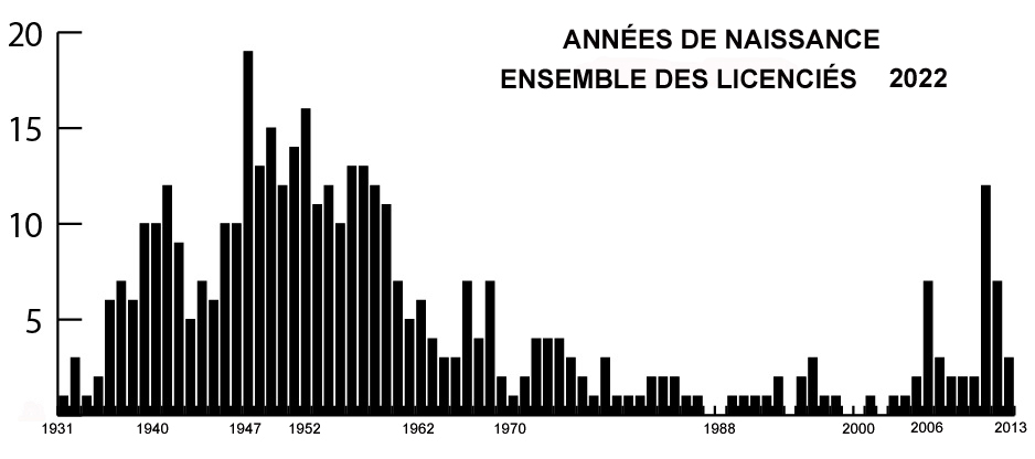 age total galocheurs