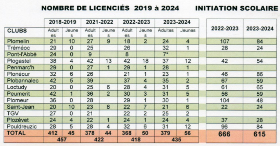 tableau licencis par clubs